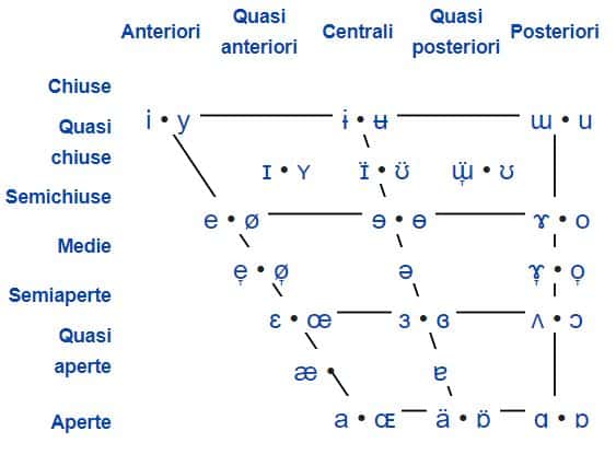 vocali alfabeto IPA