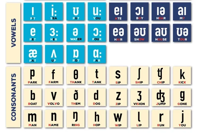 Simboli Fonetici Internazionali: Conoscerli Per Avere Sempre Una Pronuncia Corretta 7 Simboli Fonetici Internazionali
